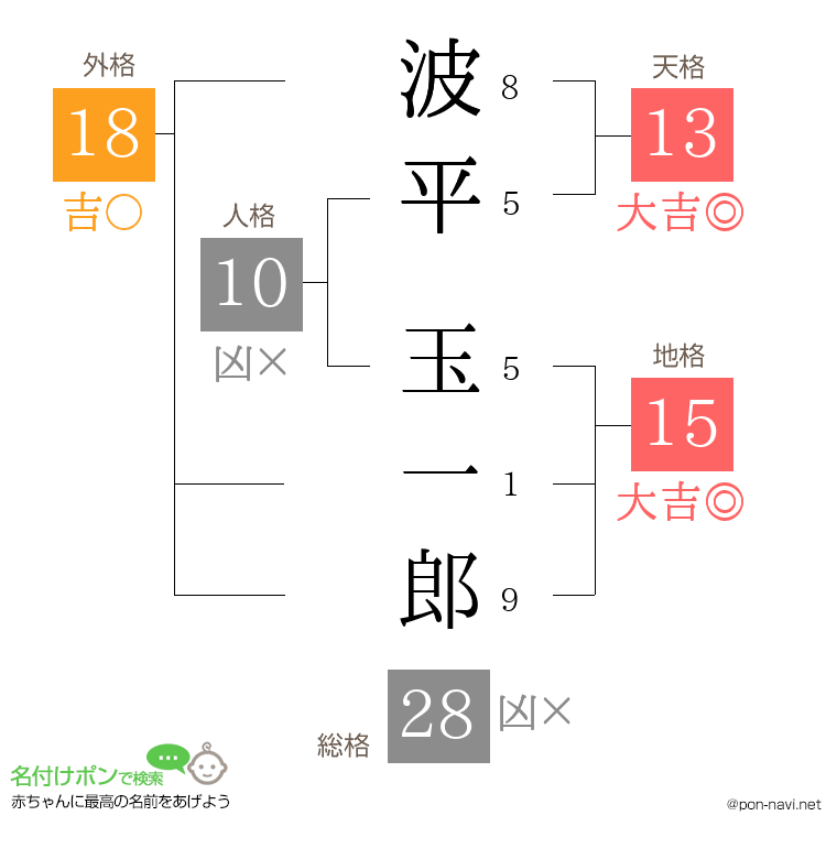 波平 玉一郎さんの姓名判断結果