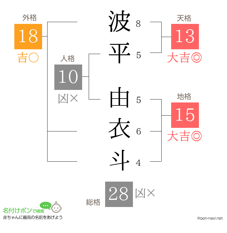 波平 由衣斗さんの姓名判断結果