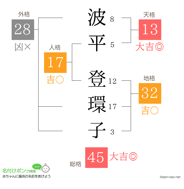 波平 登環子さんの姓名判断結果