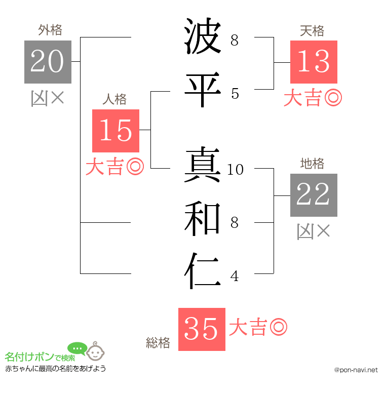 波平 真和仁さんの姓名判断結果