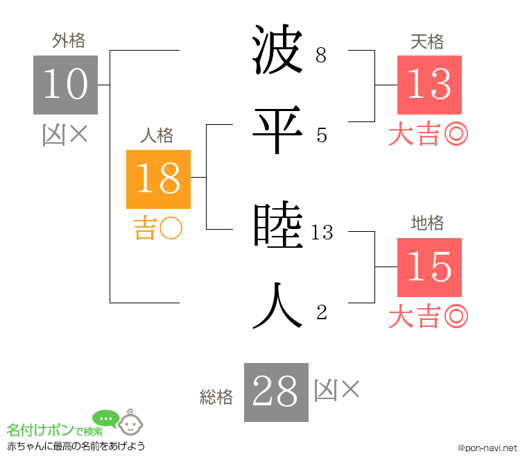 波平 睦人さんの姓名判断結果