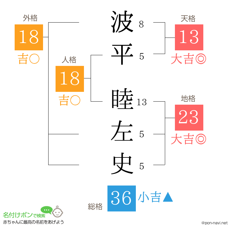 波平 睦左史さんの姓名判断結果