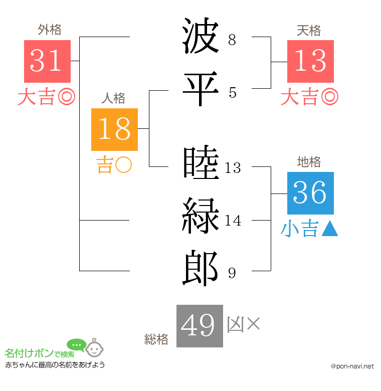 波平 睦緑郎さんの姓名判断結果