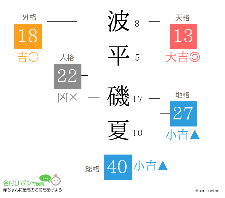 波平 磯夏さんの姓名判断結果