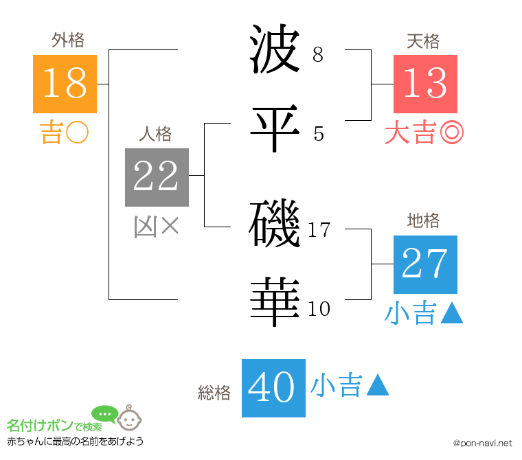 波平 磯華さんの姓名判断結果