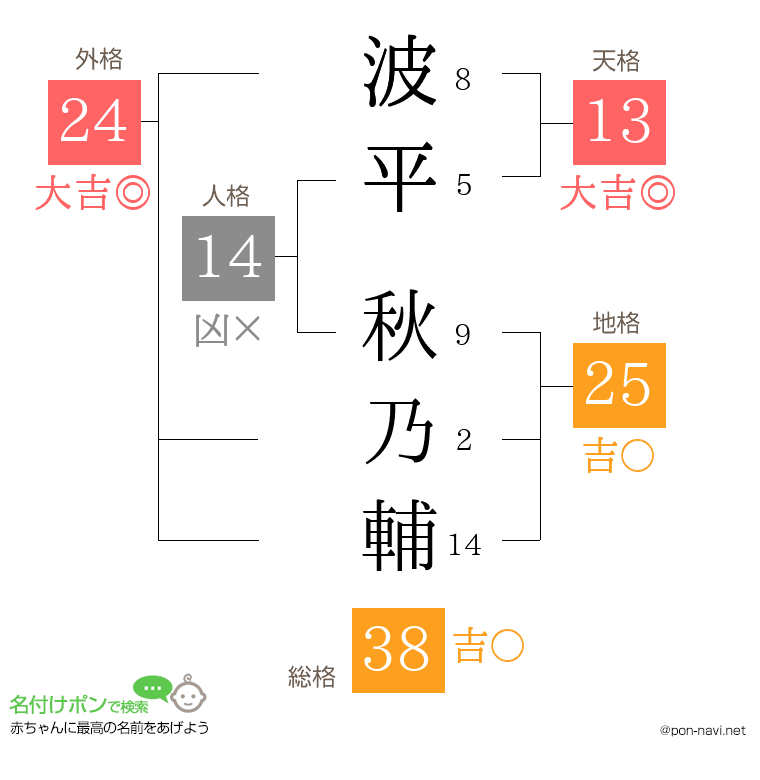 波平 秋乃輔さんの姓名判断結果