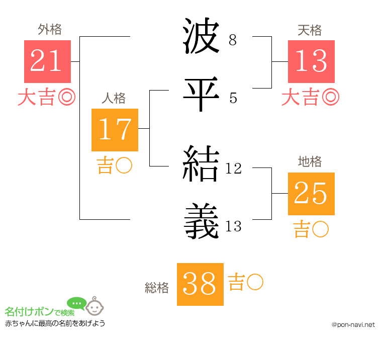 波平 結義さんの姓名判断結果