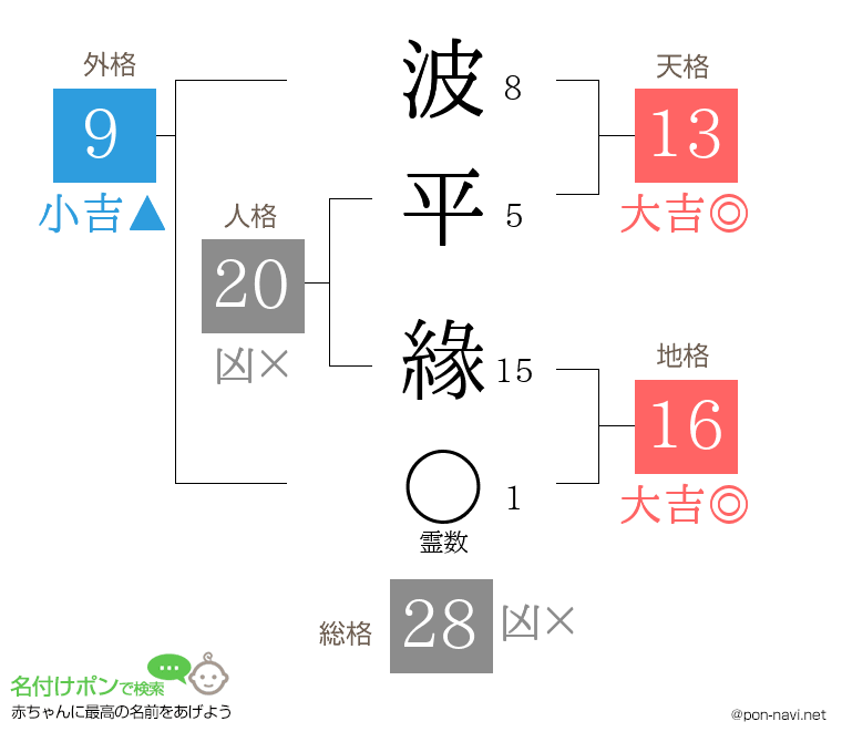 波平 緣さんの姓名判断結果