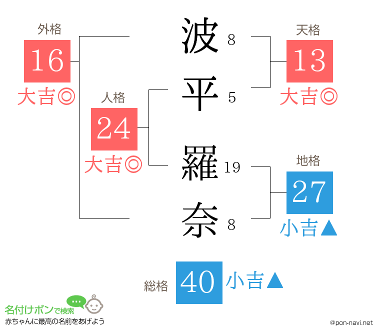 波平 羅奈さんの姓名判断結果