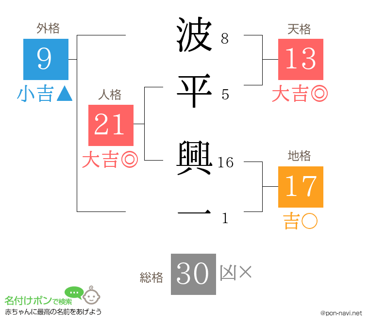 波平 興一さんの姓名判断結果