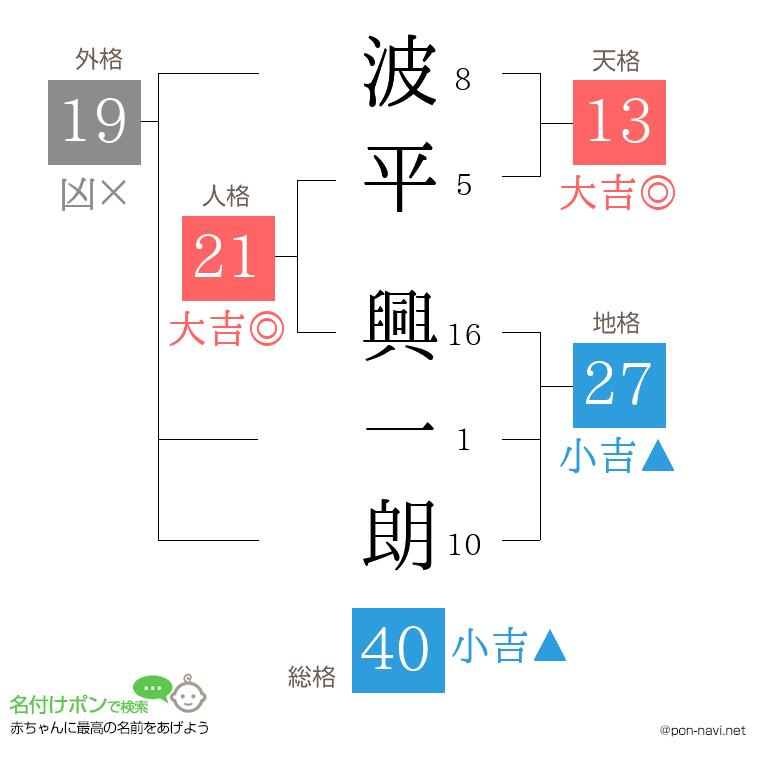 波平 興一朗さんの姓名判断結果