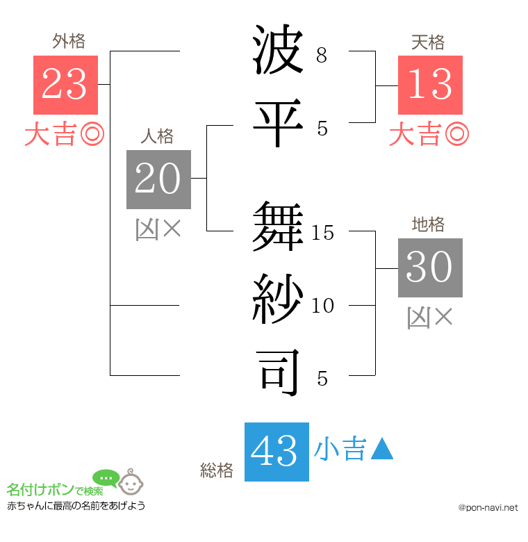 波平 舞紗司さんの姓名判断結果