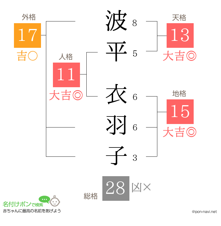 波平 衣羽子さんの姓名判断結果