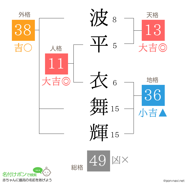 波平 衣舞輝さんの姓名判断結果