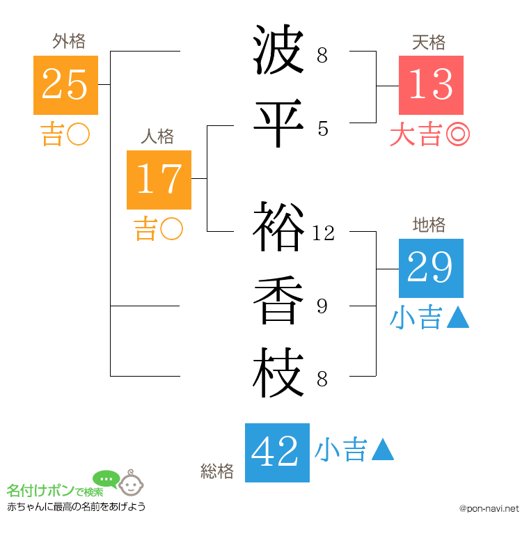 波平 裕香枝さんの姓名判断結果