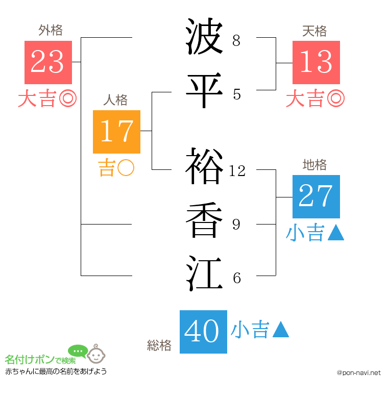 波平 裕香江さんの姓名判断結果