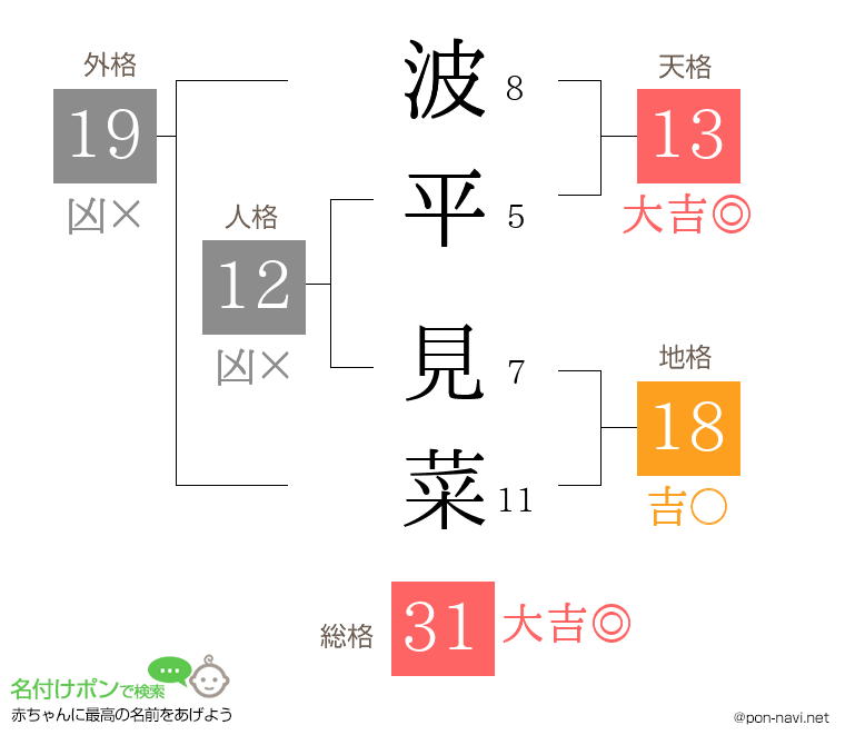 波平 見菜さんの姓名判断結果