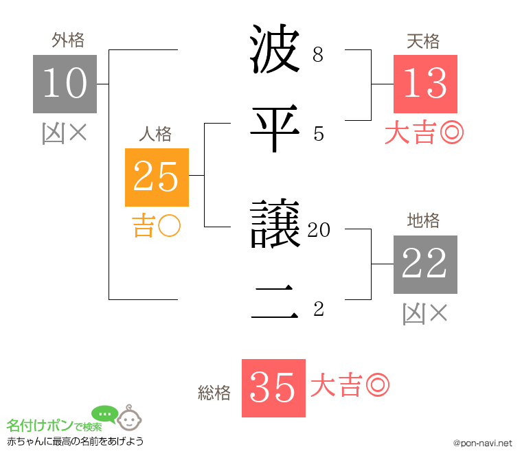 波平 譲二さんの姓名判断結果