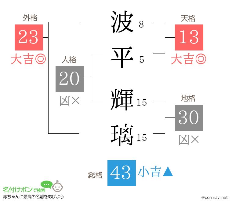 波平 輝璃さんの姓名判断結果