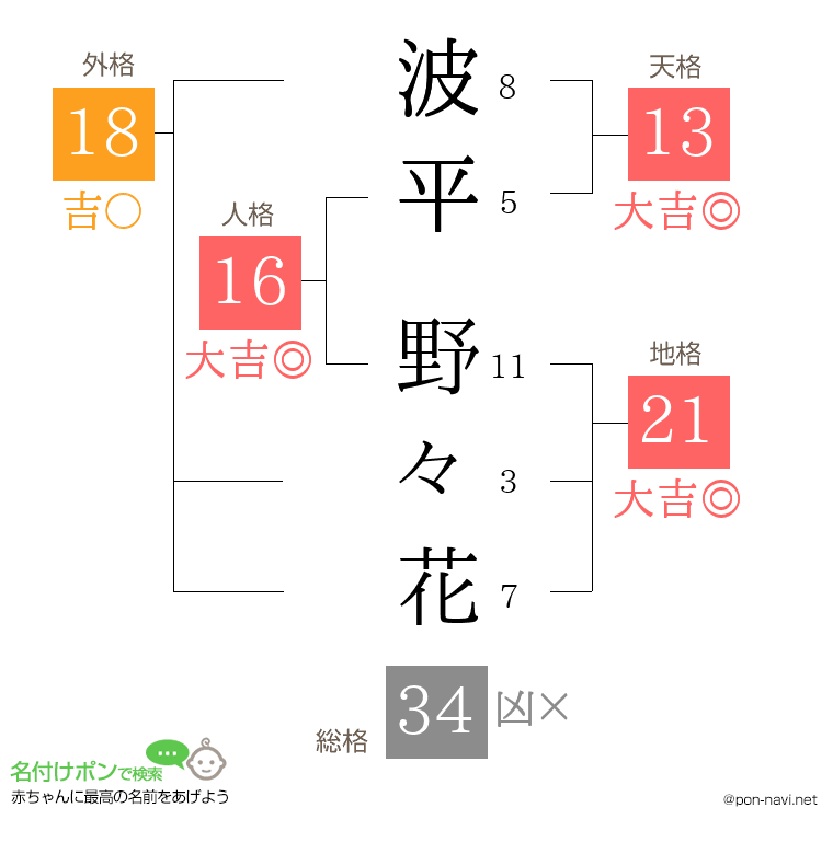 波平 野々花さんの姓名判断結果