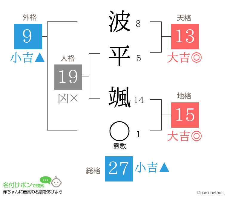 波平 颯さんの姓名判断結果