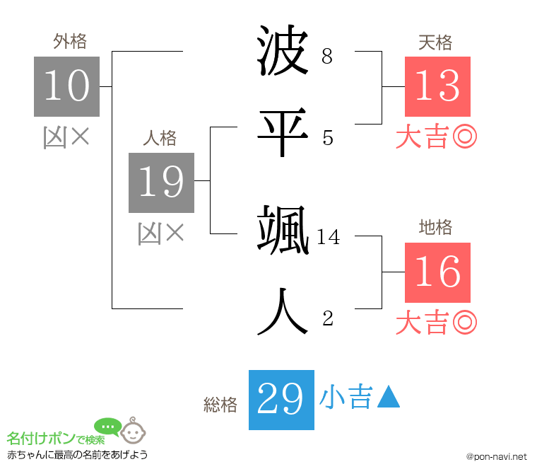 波平 颯人さんの姓名判断結果
