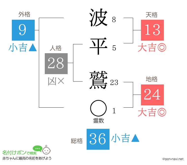 波平 鷲さんの姓名判断結果