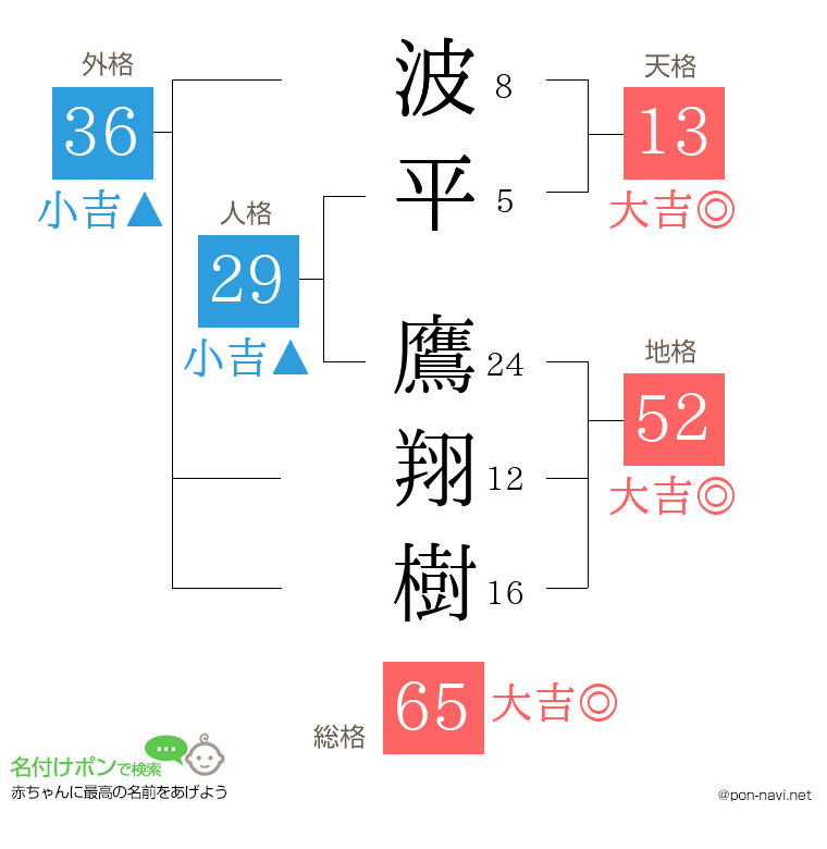 波平 鷹翔樹さんの姓名判断結果