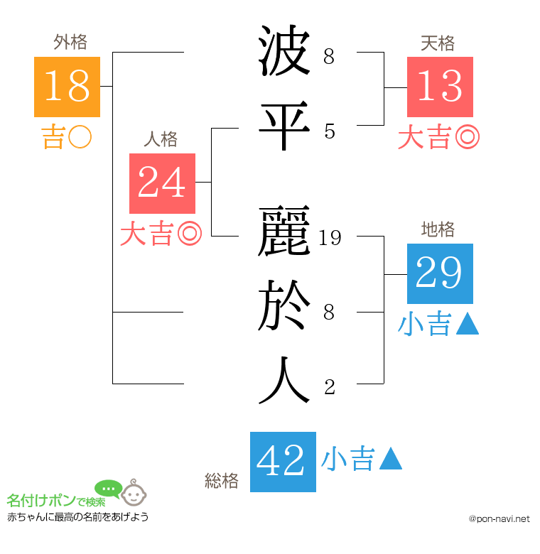波平 麗於人さんの姓名判断結果