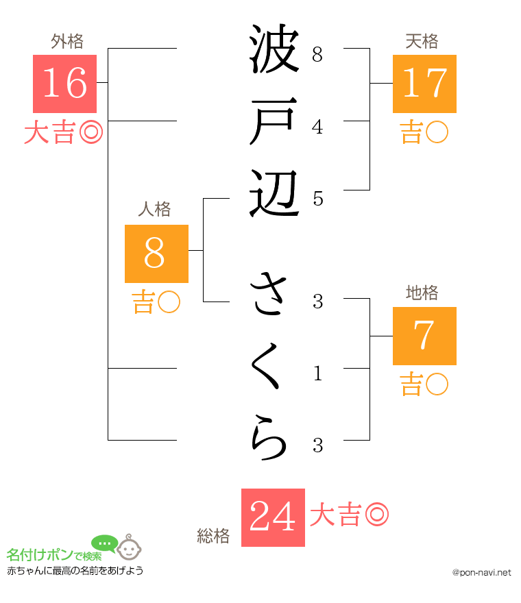 波戸辺 さくらさんの姓名判断結果
