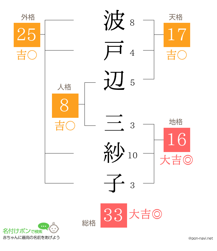 波戸辺 三紗子さんの姓名判断結果