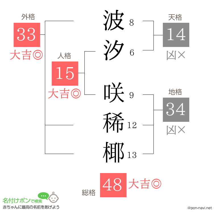 波汐 咲稀椰さんの姓名判断結果