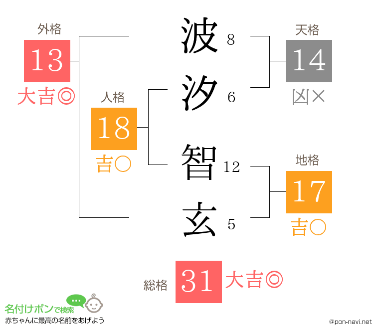波汐 智玄さんの姓名判断結果