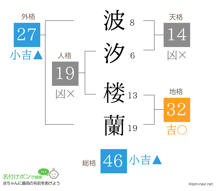 波汐 楼蘭さんの姓名判断結果