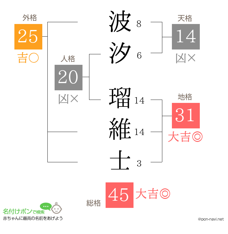 波汐 瑠維士さんの姓名判断結果