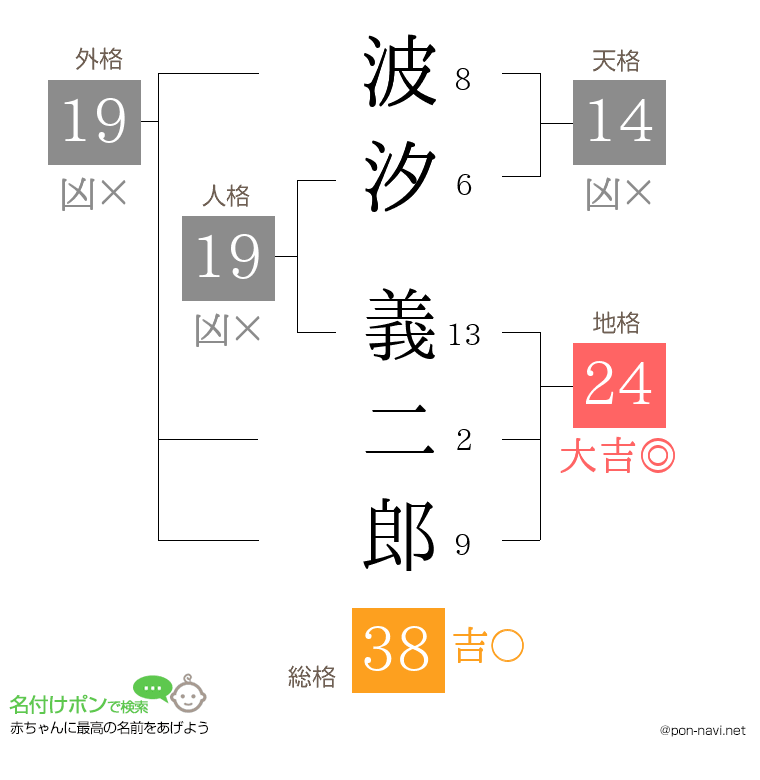 波汐 義二郎さんの姓名判断結果