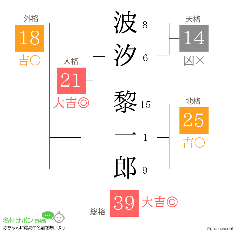 波汐 黎一郎さんの姓名判断結果