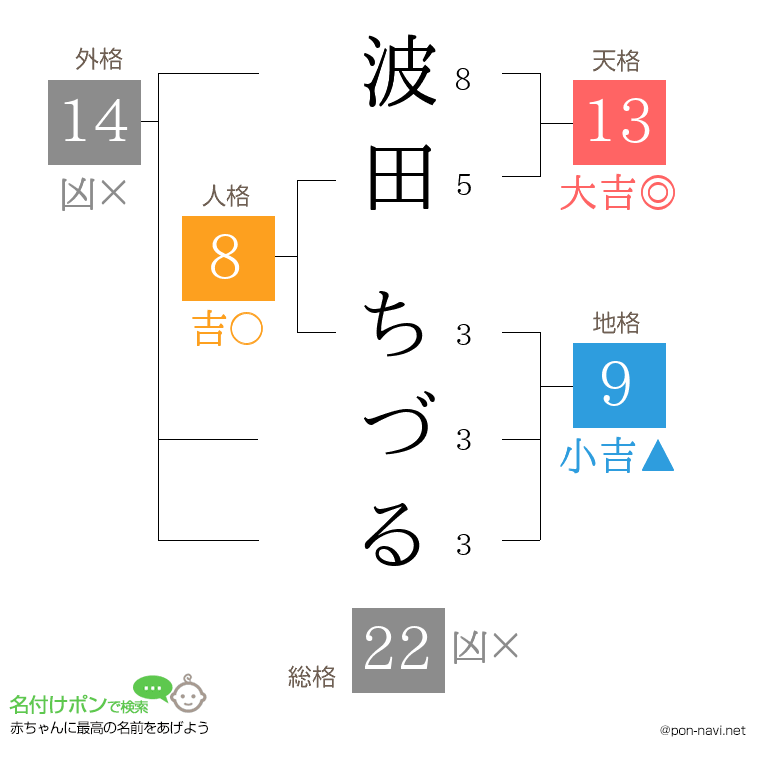 波田 ちづるさんの姓名判断結果