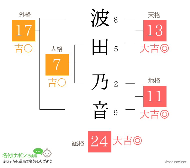 波田 乃音さんの姓名判断結果