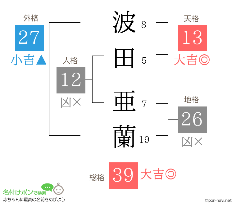 波田 亜蘭さんの姓名判断結果
