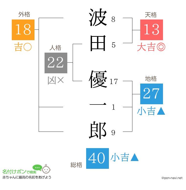 波田 優一郎さんの姓名判断結果