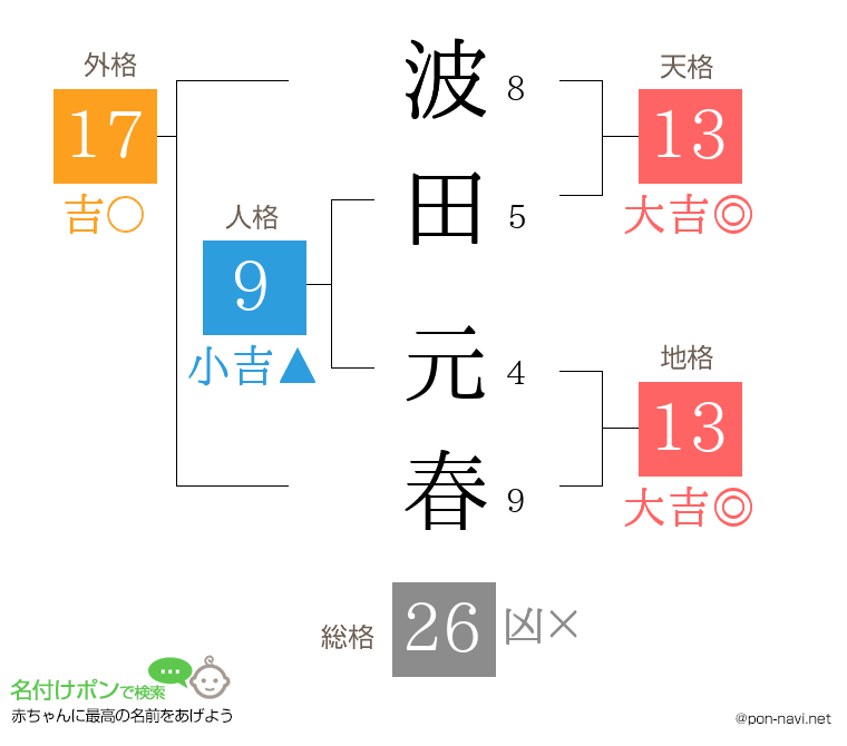 波田 元春さんの姓名判断結果