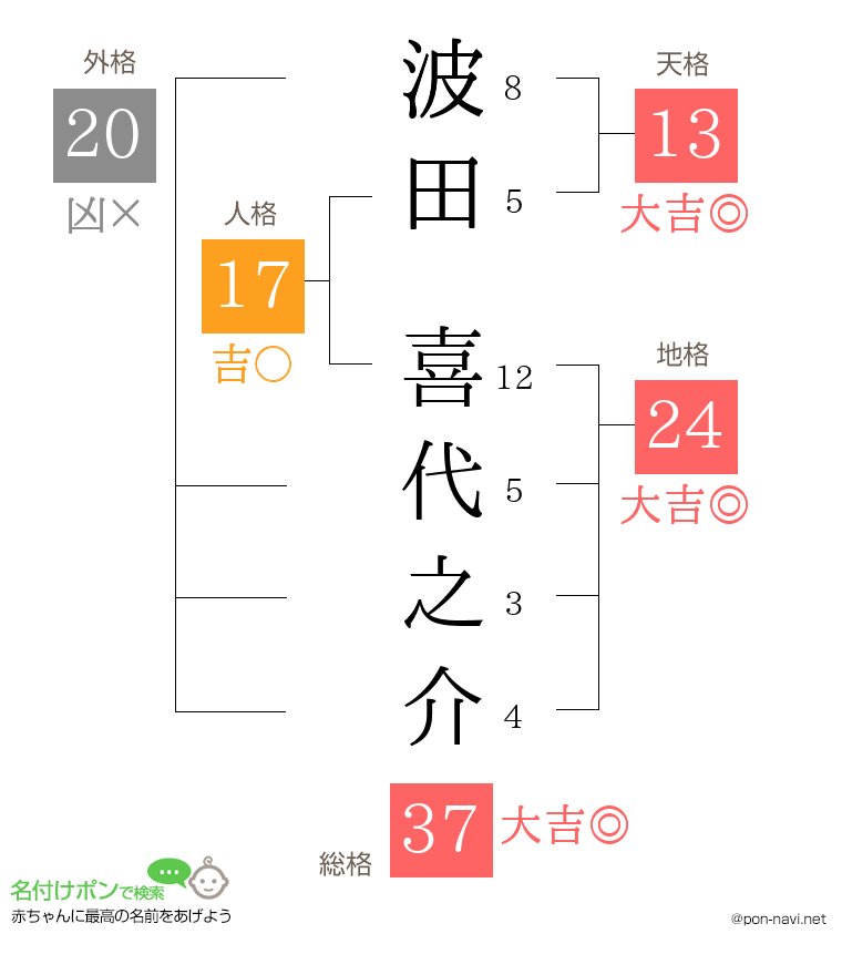 波田 喜代之介さんの姓名判断結果