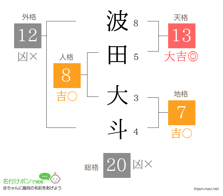 波田 大斗さんの姓名判断結果