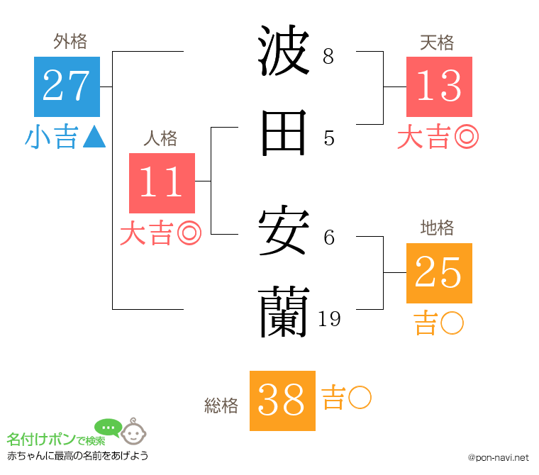 波田 安蘭さんの姓名判断結果