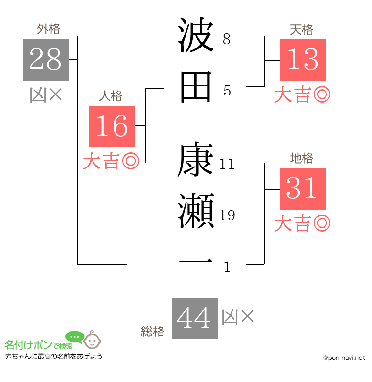 波田 康瀬一さんの姓名判断結果