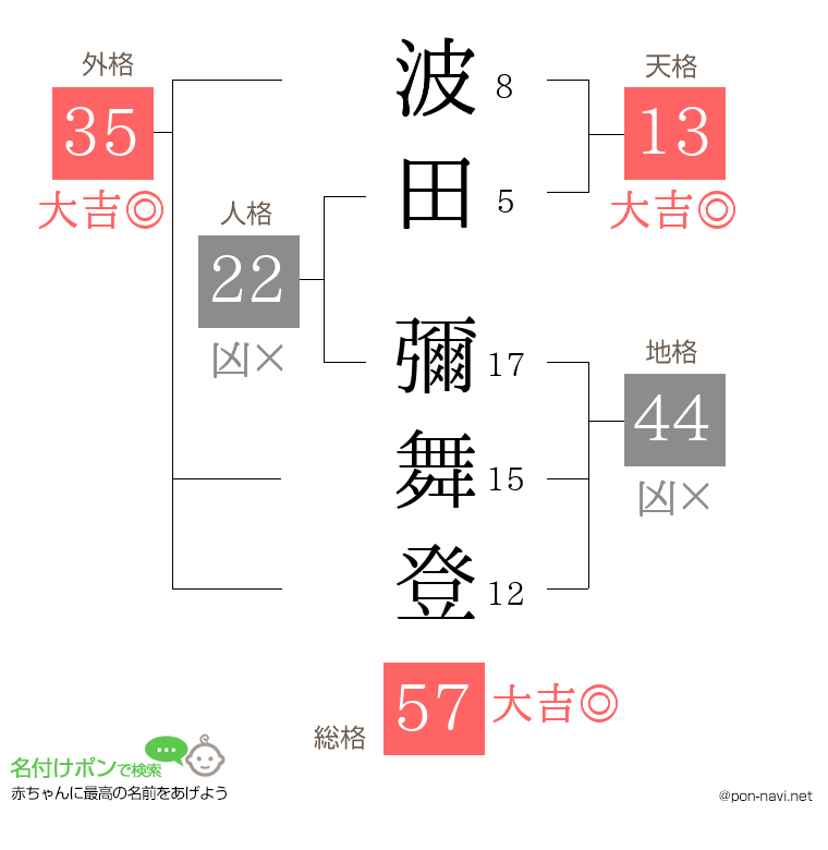 波田 彌舞登さんの姓名判断結果