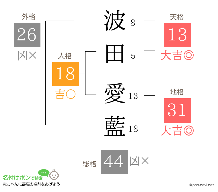 波田 愛藍さんの姓名判断結果