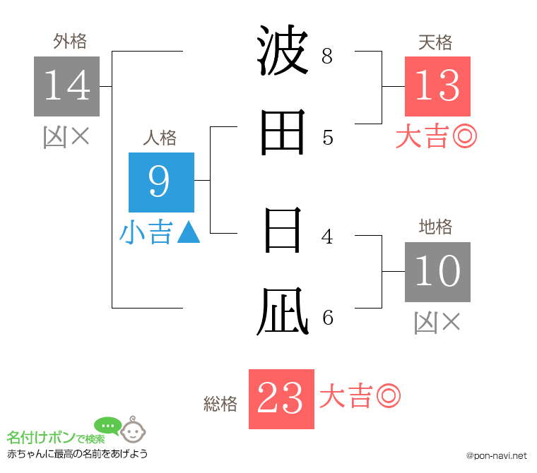 波田 日凪さんの姓名判断結果