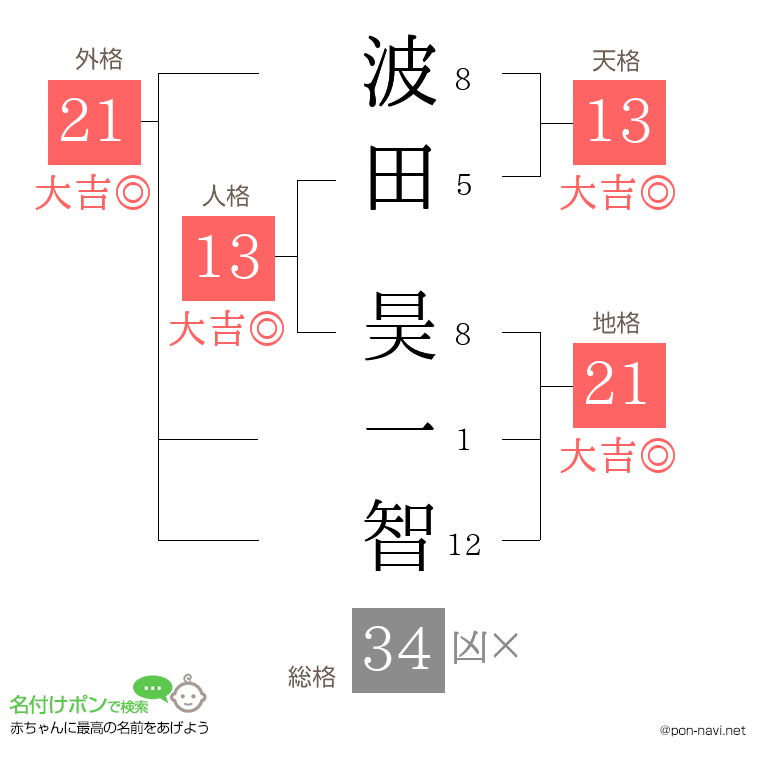 波田 昊一智さんの姓名判断結果